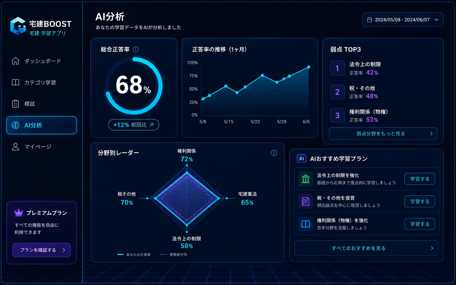 宅建BOOSTのAI弱点分析画面。分野別レーダーと弱点TOP3を表示