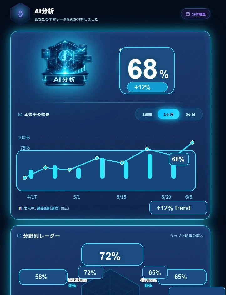 学習データが蓄積されたAI弱点分析画面